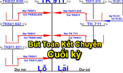 Cách hạch toán kết chuyển cuối kỳ (Lãi lỗ, Thuế)